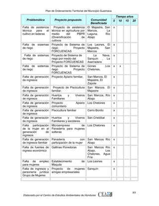 Plan de Ordenamiento Territorial del Municipio Guaimaca

Problemática

Proyecto propuesto

Falta de asistencia
Proyecto de asistencia
técnica
para
el técnica en agricultura por
cultivo en laderas
medio
del
PBPR
(Diversificación
de
cultivos
Falta de sistemas Proyecto de Sistema de
de riego
riego
Proyecto
FORCUENCAS
Falta de sistemas Proyecto de Sistema de
de riego
riego por medio del
Proyecto FORCUENCAS
Falta de sistemas Proyecto de Sistema de
de riego
riego
Proyecto
FORCUENCAS
Falta de generación Proyecto Apiario familiar,
de ingresos

Comunidad
Beneficiada
El Majastre, San
Marcos,
La
Laguna,
Río
Abajo

Tiempo años
5 10 15 20
x

Los Leones, El
Majastre,
San
Marcos
La
Nava,
Sanquín , La
Aserradera
Gones
,Los
Chelones,

x

San Marcos, El
Majastre, El
Zapote
Falta de generación Proyecto de Piscicultura San Marcos. El
de ingresos
familiar.
Majastre

x

Falta de generación Huertos
de ingresos
Familiares

x

y

Viveros San Marcos, Río
Abajo

x

x

x

x

Falta de generación
de ingresos
Falta de generación
de ingresos
Falta de generación
de ingresos

Proyecto
Apiario Los Chelones
comunitario
Piscicultura familiar
Cerro Bonito

x

Huertos
y
Viveros San Cristóbal
Familiares y escolares

x

Falta participación
de la mujer en al
generación
de
ingresos
Falta de generación
de ingresos familiar

Microempresa
de Los Chelones
Panadería para mujeres
solteras

x

Panadería
con San Marcos Río
participación de la mujer
Abajo

x

Falta de fuentes de Gallinas Ponedoras
ingreso económico

Falta de empleo
para mujeres
Falta de ingresos y
personería jurídica
Grupo de Mujeres

San Marcos Río
Abajo,
Los
Chelones, Agua
Fría
de Los Leones

Establecimiento
Maquila
Proyecto de mujeres Sanquín
amigas empresariales

Elaborado por el Centro de Estudios Ambientales de Honduras

x

x

x
x

89

 