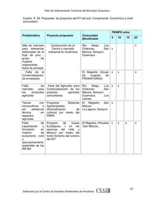 Plan de Ordenamiento Territorial del Municipio Guaimaca

Cuadro # 29. Propuesta de proyectos del OT del sub. Componente Económico a nivel
comunitario.

TIEMPO años
Problemática
falta de mercado
para artesanías
elaboradas de la
hoja de pino ,
grupo
de
mujeres
organizadas
lazos de amistad
Falta de la
Comercialización
de envasados

Proyecto propuesto
Construcción de un
Centro y mercado
artesanal en Guaimaca

Comunidad
Beneficiada

5

10

15

20

Río
Abajo,
Los
Chelones,
San x
Marcos, Sanquín,
Guaimaca

x

El Majastre (Grupo x
de
mujeres
de
PRONATURAS)

x

Falta
de Feria del Agricultor para Río
Abajo,
Los x
mercado
para Comercialización de los Chelones,
San
los
productos producto
agrícolas Marcos, Sanquín,
agrícolas
comunitarios
Guaimaca,
Los
Leones
Tierras
con Proyectos
Sistemas El Majastre, San x
monocultivos y Agroforestales
Marcos
sin
asistencia (Diversificación
de La Laguna, Sanquín
técnica
en cultivos) por medio del
aspectos
PBPR
agrícolas
Falta
de Proyecto
de
Casas El Majastre, Piñuelas x
capacitación
y Ecológicas, ( en las ,San Marcos,
formación
en reservas del chile y
materia
de Misoco) por medio del
ecoturismo rural fondo fomento del turismo
y
del IHT
aprovechamiento
sostenible de los
RR NN

x

Elaborado por el Centro de Estudios Ambientales de Honduras

x

x

x

x

92

 