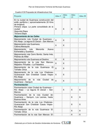 Plan de Ordenamiento Territorial del Municipio Guaimaca

Cuadro # 30 Propuesta de Infraestructura Vial

Proyecto
En la ciudad de Guaimaca construcción del
anillo periférico ( aproximadamente 20 Kms
de longitud)
Primera etapa. La parte consolidada de la
ciudad
Segunda Etapa
Tercera Etapa
Mejoramiento de las Calles
Mejoramiento ruta Ciudad de Guaimaca Río Abajo La laguna El Zarzal – San Marcos
Mejoramiento ruta Guaimaca,
Calona,Maraquito
Mejoramiento
ruta
Menonita
,Nueva
Esmeralda y Guarlaca
Mejoramiento ruta Cerro Bonito, Santa Inés,
Piedras de Afilar
Mejoramiento ruta Guaimaca el Destino
Mejoramiento de la ruta San MarcosMajastre- Piñuelas – La Patastera
Mejoramiento de la ruta Guaimaca- El
Tomate- Orica
Mejoramiento de la ruta Los ChelonesGuaracacal- San Cristóbal- Casas ViejasRío Abajo
Mejoramiento de la ruta Ciudad de
Guaimaca – Sanquín
Pavimentación
Pavimentación rutas Ciudad de Guaimaca Río Abajo – La laguna El Zarzal – San
Marcos
Pavimentación de la ruta Ciudad de
Guaimaca – Sanquín, Los Leones, hasta
Buenos Aires
Pavimentación de la ruta Los ChelonesGuaracacal- San Cristóbal- Casas ViejasRío Abajo
Pavimentación de la ruta Guaimaca- El
Tomate- Orica
Pavimentación de la ruta San Marcos- El

Años 5

Años
10

Años
15

Años 20

X

X

X

X

X

X

X

X

X

X

X

X

X

X

X

X

X

X

X

X

X

X

X

X

X

X

X

X

Elaborado por el Centro de Estudios Ambientales de Honduras

X

94

 