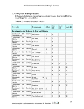 Plan de Ordenamiento Territorial del Municipio Guaimaca

8.10.1 Propuesta de Energía Eléctrica

En la siguiente tabla se plantea la propuesta de Servicio de energía Eléctrica
requerido por las comunidades:
Cuadro # 33 Propuesta de Energía Eléctrica

Proyecto

Comunidad

Año 5

Año
10

Año
15

Año 20

Construcción del Sistema de Energía Eléctrica
Construcción del
Energía Eléctrica
Construcción
de
Eléctrica
Construcción
de
Eléctrica
Construcción
de
Eléctrica
Construcción
de
Eléctrica
Construcción
de
Eléctrica
Construcción
de
Eléctrica
Construcción
de
Eléctrica
Construcción
de
Eléctrica
Construcción
de
Eléctrica
Construcción
de
Eléctrica
Construcción
de
Eléctrica
Construcción
de
Eléctrica
Construcción
de
Eléctrica
Construcción
de
Eléctrica
Construcción
de
Eléctrica
Construcción
de
Eléctrica
Construcción
de
Eléctrica

Sistema
Energía
Energía
Energía
Energía
Energía
Energía
Energía
Energía
Energía
Energía
Energía
Energía
Energía
Energía
Energía
Energía
Energía

San Marcos

X

X

Río Abajo

X

X

El Zarzal

X

La Laguna

X

Sanquín

X

X

Los Chelones

X

X

Los Leones

X

San Cristóbal

X

Guaracacal

X

X

X

El Cairo

X

X

X

Cerro Bonito

X

X

X

Gones

X

X

X

La Herradura

X

X

X

Guarlaca

X

X

X

Rueda de teja

X

X

X

Rancho Quemado

X

X

X

Brisas
Guaimaca

de

Col. Cerro Grande

X

X

Elaborado por el Centro de Estudios Ambientales de Honduras

99

 