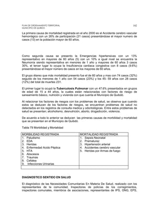 PLAN DE ORDENAMIENTO TERRITORIAL
MUNICIPIO DE QUIBDO
182
La primera causa de mortalidad registrada en el año 2000 es el Accidente cerebro vascular
hemorrágico con un 26% de participación (21 casos) presentándose el mayor numero de
casos (13) en la población mayor de 60 años.
Como segunda causa se presento la Emergencias hipertensivas con un 13%
representativo en mayores de 60 años (5) con un 10% a igual nivel se encuentra la
Neumonía siendo representativa en menores de 1 año y mayores de 60 años 3 casos
30%, el tercer lugar lo ocupa la Insuficiencia cardiaca congestiva con 8 casos (9.6%)
presentándose el mayor número de casos en los mayores de 60 años.
El grupo étareo que más mortalidad presento fue el de 60 años y mas con 74 casos (32%)
seguido de los menores de 1 año con 54 casos (23%) y los 45- 59 años con 28 casos
(12%) del total de muertes 231.
El primer lugar lo ocupó la Tuberculosis Pulmonar con un 47.6% presentados en grupos
de edad de 15 a 44 años, la cuales están relacionadas con factores de riesgo de
saneamiento básico, nutrición y vivienda con que cuenta el Municipio de Quibdó.
Al relacionar los factores de riesgos con los problemas de salud, se observa que cuando
estos se deducen de los factores de riesgos, se encuentran problemas de salud no
detectados en los registros de consulta medica y odontológicas. Entre estos problemas de
salud se presentan; alcoholismo, desnutrición, aborto, drogadicción, violencia.
De acuerdo a todo lo anterior se deducen las primeras causas de morbilidad y mortalidad
que se presentan en el Municipio de Quibdó.
Tabla 79 Morbilidad y Mortalidad
MORBILIDAD REGISTRADA MORTALIDAD REGISTRADA
1. Paludismo
2. EDA
3. Heridas
4. Enfermedad Acido Péptica
5. HTA
6. Abscesos
7. Traumas
8. Cefalea
9. Infecciones Urinarias
1. Sepsis Neonatal
2. Prematurez
3. Hipertensión arterial
4. Accidentes cerebro vascular
5. Heridas por Armas de fuego
DIAGNOSTICO SENTIDO EN SALUD
El diagnóstico de las Necesidades Comunitarias En Materia De Salud, realizado con los
representantes de la comunidad, Inspectores de policías de los corregimientos,
inspectores comunales, miembros de asociaciones, representantes de IPS, ONG, EPS,
 