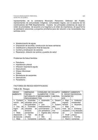 PLAN DE ORDENAMIENTO TERRITORIAL
MUNICIPIO DE QUIBDO
183
representantes de la contraloría Municipal, Personero, Defensor del Pueblo,
representantes de comunidades indígenas, comunidades negras, con la asesoría de los
coordinadores del PAB Departamental, muestra los principales problemas de salud en
orden de prioridades de acuerdo a la magnitud y el orden de importancia, de igual forma
se plantearon soluciones y proyectos prioritarios para dar solución a las necesidades mas
sentidas como:
• Abastecimiento de aguas
• Disposición de excretas, construcción de tasas sanitarias
• Clasificación y disposición final de basuras
• Control y erradicación de vectores
• Reparación, dotación de centros y puestos de salud
Problemas De Salud Sentidos
• Paludismo
• Hipertensión arterial
• Infección respiratoria aguda
• Desnutrición
• Gripas infecciosas
• Cólera
• Mordeduras de serpientes
• Desnutrición
• Parasitismo
FACTORES DE RIESGO IDENTIFICADOS
TABLA 80. Riesgos
MEDIO
AMBIENTE
AMENAZAS
FISICAS
NATURALES O
PROVOCADAS
CONSUMO DE
ALIMENTOS Y
MEDIACAMEN
TOS
OCUAPCI
ON
LABORAL
AMBIENT
E SOCIO
ECONOM
ICO
AMBIENTE
SICOSOCIAL
ES
Contami
nación del
aire
Uso de
fogón de
leña
Mala
disposición
de basuras
Mala
Viviendas
ubicadas cerca
de quebradas
Viviendas
ubicadas en
terrenos
pendientes
Tala de
arboles
Conexione
Automedic
ación
Uso
medicamentos
suministrados
por yerbateros
Ingesta alta
de sal
Alto
consumo de
Desem
pleo
Subem
pleo
Econo
mía
informal
Bajo
Ingreso
familiar
Bajo
nivel de
escolarid
ad
Analf
abetismo
Hacin
Violencia
intrafamiliar
Alcoholis
mo
Embaraz
o no deseado
Gestación
precoz
Familia
numerosa
 