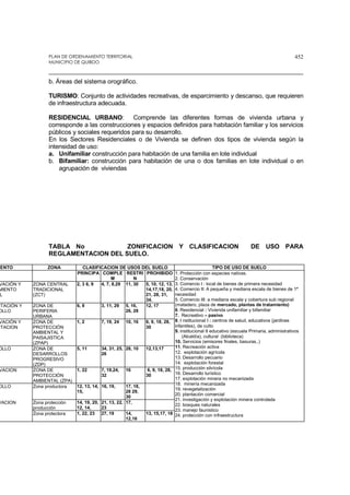 PLAN DE ORDENAMIENTO TERRITORIAL
MUNICIPIO DE QUIBDO
452
b. Áreas del sistema orográfico.
TURISMO: Conjunto de actividades recreativas, de esparcimiento y descanso, que requieren
de infraestructura adecuada.
RESIDENCIAL URBANO: Comprende las diferentes formas de vivienda urbana y
corresponde a las construcciones y espacios definidos para habitación familiar y los servicios
públicos y sociales requeridos para su desarrollo.
En los Sectores Residenciales o de Vivienda se definen dos tipos de vivienda según la
intensidad de uso:
a. Unifamiliar construcción para habitación de una familia en lote individual
b. Bifamiliar: construcción para habitación de una o dos familias en lote individual o en
agrupación de viviendas
TABLA No ZONIFICACION Y CLASIFICACION DE USO PARA
REGLAMENTACION DEL SUELO.
IENTO ZONA CLASIFICACION DE USOS DEL SUELO TIPO DE USO DE SUELO
PRINCIPA COMPLE
M
RESTRI
N
PROHIBIDO 1. Protección con especies nativas.
2. Conservación
3. Comercio I : local de bienes de primera necesidad
4. Comercio II: A pequeña y mediana escala de bienes de 1ª
necesidad
5. Comercio III: a mediana escala y cobertura sub regional
(matadero, plaza de mercado, plantas de tratamiento)
6. Residencial : Vivienda unifamiliar y bifamiliar
7. Recreativo – pasivo
8. I nstitucional I : centros de salud, educativos (jardines
infantiles), de culto
9. institucional II educativo (escuela Primaria, administrativos
(Alcaldía), cultural (biblioteca)
10. Servicios (emisores finales, basuras..)
11. Recreación activa
12. explotación agrícola
13. Desarrollo pecuario
14. explotación forestal
15. producción silvícola
16. Desarrollo turístico
17. explotación minera no mecanizada
18. minería mecanizada
19. revegetalización
20. plantación comercial
21. investigación y explotación minera controlada
22. bosques naturales
23. manejo faunistico
24. protección con infraestructura
VACIÓN Y
MIENTO
L
ZONA CENTRAL
TRADICIONAL
(ZCT)
2, 3 6, 9 4, 7, 8,29 11, 30 5, 10, 12, 13,
14,17,18, 20,
21, 28, 31,
34.
ITACIÓN Y
OLLO
ZONA DE
PERIFERIA
URBANA
6, 8 3, 11, 29 5, 16,
26, 28
12, 17
VACIÓN Y
ITACION
ZONA DE
PROTECCIÓN
AMBIENTAL Y
PAISAJISTICA
(ZPAP)
1, 2 7, 19, 24 10, 16 6, 9, 18, 28,
30
OLLO ZONA DE
DESARROLLOS
PROGRESIVO
(ZDP)
5, 11 34, 31, 25,
26
28, 10 12,13,17
VACION ZONA DE
PROTECCIÓN
AMBIENTAL (ZPA)
1, 22 7, 19,24,
32
16 6, 9, 18, 28,
30
OLLO Zona productora 12, 13, 14,
15,
16, 19, 17, 18,
28 29,
30
VACION Zona protección
producción
14, 19, 20,
12, 14,
21, 13, 22,
23
17,
Zona protectora 1, 22, 23 27, 19 14,
12,16
13, 15,17, 18
 