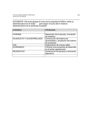 PLAN DE ORDENAMIENTO TERRITORIAL
MUNICIPIO DE QUIBDO
562
OCCIDENTE. Del punto 4 sigue el curso de la quebrada la Platina hasta su
desembocadura en el duatá para seguir el curso del río hasta la
desembocadura de la quebrada Guayabal
VARIABLE PROBLEMA
VIVIENDA Reparación de la escuela, vinculación
de maestros
ACUEDUCTO Y ALCANTARILLADO Construcción del sistema de
alcantarillado y ampliación del sistema
de acueducto
VIAL Organización de nuevas calles
ECONOMICO Fomento a los proyectos de desarrollo,
en el sector agropecuario
RECREATIVO Construcción de parques y escenarios
deportivos
 