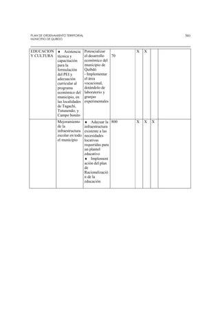 PLAN DE ORDENAMIENTO TERRITORIAL
MUNICIPIO DE QUIBDO
581
EDUCACION
Y CULTURA
♦ Asistencia
técnica y
capacitación
para la
formulación
del PEI y
adecuación
curricular al
programa
económico del
municipio, en
las localidades
de Tagachí,
Tutunendo, y
Campo bonito
Potencializar
el desarrollo
económico del
municipio de
Quibdó
- Implementar
el área
vocacional,
dotándolo de
laboratorio y
granjas
experimentales
70
X X
Mejoramiento
de la
infraestructura
escolar en todo
el municipio
♦ Adecuar la
infraestructura
existente a las
necesidades
locativas
requeridas para
un plantel
educativo
♦ Implement
ación del plan
de
Racionalizació
n de la
educación
800 X X X
 