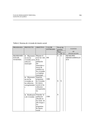 PLAN DE ORDENAMIENTO TERRITORIAL
MUNICIPIO DE QUIBDO
590
Tabla 6. Sistema de vivienda de interés social
PROGRAMA PROYECTO OBJETIVO VALOR
ESTIMADO
Nivel de
gestión
FUENTES
Plazo. DE
C M L FINANCIACION
MEJORAMIE
NTO DE
VIVIENDA
♦ Mejoramie
nto de las
viviendas en la
cabecera
municipal
Mejorar el
nivel de vida
de la
población
del
municipio a
través de
cambios en
las viviendas
y el habitat
municipal
500
1400
1500
X
X
X
X
X
MUNICIPIO
MINDESARROLLO
ICN
♦ Mejoramie
nto de las
viviendas en
las cabeceras
corregimentale
s
Impulsar
programas
de viviendas
de interes
social en las
cabeceras
corregimenta
les
♦ Reubicació
n de viviendas
Vincular la
población
ubicada en
las zonas de
alto riesgo a
los
programas
de interés
social
 