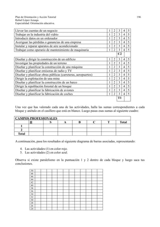 Plan de Orientación y Acción Tutorial 196
Rafael López Azuaga.
Especialidad: Orientación educativa.
Llevar las cuentas de un negocio 1 2 3 4 5
Trabajar en la industria del vidrio 1 2 3 4 5
Introducir datos en un ordenador 1 2 3 4 5
Averiguar las pérdidas o ganancias de una empresa 1 2 3 4 5
Instalar y reparar aparatos de aire acondicionado 1 2 3 4 5
Trabajar como operario de mantenimiento de maquinaria 1 2 3 4 5
C2
Diseñar y dirigir la construcción de un edificio 1 2 3 4 5
Investigar las propiedades de un terreno 1 2 3 4 5
Diseñar y planificar la construcción de una máquina 1 2 3 4 5
Diseñar y planificar emisoras de radio y TV 1 2 3 4 5
Diseñar y planificar obras públicas (carreteras, aeropuertos) 1 2 3 4 5
Dirigir la explotación de una mina 1 2 3 4 5
Diseñar y planificar la construcción de un barco 1 2 3 4 5
Dirigir la repoblación forestal de un bosque 1 2 3 4 5
Diseñar y planificar la fabricación de aviones 1 2 3 4 5
Diseñar y planificar la fabricación de coches 1 2 3 4 5
T1
Una vez que has valorado cada una de las actividades, halla las sumas correspondientes a cada
bloque y anótalo en el casillero que está en blanco. Luego pasas esas sumas al siguiente cuadro:
CAMPOS PROFESIONALES
H S A B C T Total
1
2
Total
A continuación, pasa los resultados al siguiente diagrama de barras asociadas, representando:
4. Las actividades (1) en color rojo.
5. Las actividades (2) en color azul.
Observa si existe paralelismo en la puntuación 1 y 2 dentro de cada bloque y luego saca tus
conclusiones.
50
48
46
44
42
40
38
36
34
32
30
28
26
24
 