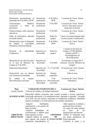 Plan de Orientación y Acción Tutorial 36
Rafael López Azuaga.
Especialidad: Orientación educativa.
Orientación personalizada al
alumnado de 4º de ESO y PCPI.
Orientación
profesional
4º de ESO y
PCPI
3 sesiones de 1 hora. Tutoría
lectiva.
Autoconcepto, Madurez
vocacional y Toma de
decisiones.
Orientación
profesional
3º de ESO 6 sesiones de 1 hora. Tutoría
lectiva. Tarea para casa en
situaciones extremas.
Charla-coloquio sobre opciones
educativas.
Orientación
profesional
3º de ESO 2 sesiones de 1 hora. Tutoría
lectiva.
Taller de Informática aplicada
al mundo laboral.
Orientación
profesional
Todos los
grupos.
1 hora a la semana durante todo
el curso escolar. Certificación.
Orientaciones para la búsqueda
de empleo y actividades
formativas: Inserción laboral.
Orientación
profesional
4º de ESO y
PCPI
3 sesiones de 1 hora. Tutoría
lectiva.
Proyecto de Aprendizaje
Cooperativo.
Atención a la
diversidad
Todos los
grupos.
1 semana en las horas de
Lengua y CCSS (Módulo
común en PCPI y
Sociolingüístico en
Diversificación)
Desarrollo de una obra de teatro
en el área de Refuerzo de
Lengua en 3º de ESO.
Atención a la
diversidad 3º de ESO
Se realizará a lo largo del 3º
trimestre. Área de “Refuerzo de
Lengua”.
Educación Intercultural. Atención a la
diversidad
1º y 2º de ESO 10 sesiones de 1 hora. Tutoría
lectiva.
Intervención con un alumno
con Trastorno de Ansiedad.
Atención a la
diversidad
Alumno
específico
Todo el curso.
El trabajo en equipo.
Diversificación curricular. Atención a la
Diversidad
3º de
Diversificación
curricular
6 sesiones de 1 hora. Tutoría
Orientativa.
Plan:
Acción Tutorial
UNIDAD DE INTERVENCIÓN 1:
Técnicas de estudio y de trabajo intelectual
4 sesiones de 1 hora. Tutoría
lectiva.
JUSTIFICACIÓN
Desarrollar hábitos esenciales para cuando accedan a niveles superiores,
incluyendo autonomía y la competencia para “aprender y aprender”, recogida
en la LOE. De esta manera, mejorarán su rendimiento académica, obtendrán
mejores resultados y su motivación por los estudios aumentará.
OBJETIVOS
DIDÁCTICOS
-Adquirir habilidades
organizativas y de gestión de
bases de datos.
-Adquirir habilidades de
concentración y hábitos para
tomar apuntes en clase.
-Adquirir hábitos de estudio
para superar una prueba de
evaluación fomentándose el
CRITERIOS
DE
EVALUACIÓN
-Sabe organizar su trabajo y
gestionar bases de datos.
-Es capaz de tomar apuntes
en clase de las
explicaciones del docente.
-Utiliza el ordenador para
sus tareas académicas de
forma adecuada.
-Controla el estrés y es
 