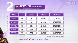 S/. 1,008.00
S/. 18,144.00
S/. 6,048.00
S/. 252.00
DINERO
S/. 14.00
S/. 28.00
S/. 28.00
S/42.00
36
216
1296
6
2° NIVEL
4° NIVEL
3° NIVEL
1° NIVEL
GANANCIAS
NIVELES SOCIOS
5%
15%
10%
10%
%
TOTAL S/.112.543.20 Soles
5° NIVEL 4% 7776 S/. 11.20 S/. 87,091.20
2 RESIDUAL Multinivel
Activo 2 productos por periodo
Ejm: 280.Pv
Gana hasta 9 Niveles de residuales.
Q
U
I
N
C
E
N
A
L
 