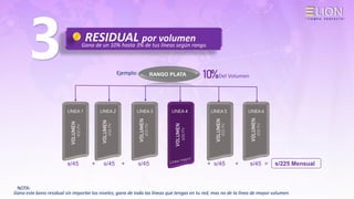 RESIDUAL por volumen
3 10%
VOLUMEN
450
PV
Gana de un 10% hasta 3% de tus líneas según rango..
Gana este bono residual sin importar los niveles, gana de toda las líneas que tengas en tu red, mas no de la línea de mayor volumen.
LINEA 1 LINEA 2 LINEA 3 LINEA 4 LINEA 5 LINEA 6
VOLUMEN
VOLUMEN
VOLUMEN
VOLUMEN
VOLUMEN
450
PV
450
PV
450
PV
450
PV
600
PV
Ejemplo:
s/45 + s/45 + s/45 + s/45 + s/45 = s/225 Mensual
RANGO PLATA Del Volumen
NOTA:
 