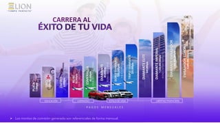 P A G O S M E N S U A L E S
CARRERA AL
DIAMANTE
ESMERALDA
RUBÍ
ZAFIRO
ORO
PLATA
80,000pts
DOBLE
DIAMANTE
TRIPLE
DIAMANTE
DIAMANTE
ELITE
DIAMANTE
IMPERIAL
DIAMANTE
EMBAJADOR
160,000pts
18,000pts
VIAJE
NACIONAL
40,000pts
VIAJE
INTERNACIONAL
BONO
AUTO
0KM
BONO
DEPARTAMENTO
VIAJE
EUROPA
320,000pts
3,000pts
6,000pts
640,000pts
1,250,000,000pts
2,500,000,000pts
➢ Los montos de comisión generado son referenciales de forma mensual.
1,500pts
EDUCACIÓN LIDERAZGO ESTILO DE VIDA LIBERTAD FINANCIERA
EMBAJADOR
CORONA
5,000,000,000pts
 