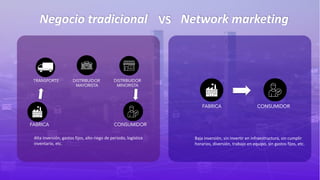 Negocio tradicional Network marketing
VS
FABRICA CONSUMIDOR
TRANSPORTE DISTRIBUIDOR DISTRIBUIDOR
MAYORISTA MINORISTA
Baja inversión, sin invertir en infraestructura, sin cumplir
horarios, diversión, trabajo en equipo, sin gastos fijos, etc.
Alta inversión, gastos fijos, alto riego de periodo, logística
inventario, etc.
FABRICA CONSUMIDOR
 