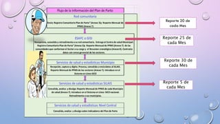 Reporte 30 de
cada Mes
Reporte 25 de
cada Mes
Reporte 5 de
cada Mes
 