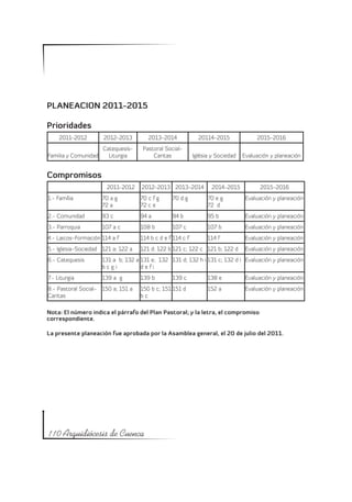 PLANEACION 2011-2015

Prioridades
     2011-2012        2012-2013        2013-2014              20114-2015              2015-2016
                    Catequesis-      Pastoral Social-
Familia y Comunidad   Liturgia           Caritas            Iglésia y Sociedad   Evaluación y planeación


Compromisos
                       2011-2012    2012-2013 2013-2014             2014-2015          2015-2016
1.- Família          70 a g         70 c f g     70 d g           70 e g          Evaluación y planeación
                     72 a           72 c e                        72 d
2.- Comunidad        93 c           94 a         94 b             95 b            Evaluación y planeación
3.- Parroquia        107 a c        108 b        107 c            107 b           Evaluación y planeación
4.- Laicos-Formación 114 a f        114 b c d e f 114 c f         114 f           Evaluación y planeación
5.- Iglesia-Sociedad 121 a; 122 a   121 d; 122 b 121 c; 122 c 121 b; 122 d        Evaluación y planeación
6.- Catequesis       131 a b; 132 a 131 e; 132 131 d; 132 h i 131 c; 132 d i Evaluación y planeación
                     bcgi           defi
7.- Liturgia         139 a g        139 b        139 c            138 e           Evaluación y planeación
8.- Pastoral Social- 150 a; 151 a   150 b c; 151 151 d            152 a           Evaluación y planeación
Caritas                             bc

Nota: El número indica el párrafo del Plan Pastoral; y la letra, el compromiso
correspondiente.

La presente planeación fue aprobada por la Asamblea general, el 20 de julio del 2011.




110 Arquidiócesis de Cuenca
 