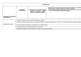 COMPETENCIAS
COMPETENCIAS GENERICAS
A DESARROLLAR
SE EXPRESA
Y SE COMUNICA
4. Escucha, interpreta y emite mensajes
pertinentes en distintos contextos
mediante la utilización de medios,
códigos y herramientas apropiados.
•Expresa ideas y conceptos mediante representaciones lingüísticas, matemátic
•Se comunica en una segunda lengua en situaciones cotidianas.
•Aplica distintas estrategias comunicativas según quienes sean sus interlocutor
el que se encuentra y los objetivos que persigue.
Competencias docentes
1. Organiza su formación continua a lo largo de su trayectoria profesional.
3. Planifica los procesos de enseñanza y de aprendizaje atendiendo al enfoque por competencias, y los ubica en contextos disc iplinares, curriculares y sociales
5. Evalúa los procesos de enseñanza y de aprendizaje con un enfoque formativo.
6. Construye ambientes para el aprendizaje autónomo y colaborativo.
8. Participa en los proyectos de mejora continua de su escuela y apoya la gestión institucional.
 