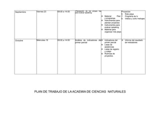 Septiembre Viernes 23 09:00 a 14:00 -Planeación de los proyec tos
para evaluar speaking
.
 Material Plan
y programas.
 Instrumentos para
planear proyectos
 Instrumentos para
evaluar speaking
 Material para
organizar role plays
Proyectos
6. Role plays
7. Programa de tv
8. Videos y corto metrajes
Octubre Miércoles 19 09:00 a 14:00 Análisis de indicadores del
primer parcial
 Indicadores del
primer parcial
 Listas de
asistencias
 Listas de registro
y cotejo
 Rubricas de
proyectos.
 Informe del resultado
de indicadores
PLAN DE TRABAJO DE LA ACAEMIA DE CIENCIAS NATURALES
 