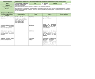 Temas estratégicos A) Aseguramiento del desarrollo de las competencias genéricas y disciplinares establecidas en el modelo curricular común.
Meta 1.- Elevar el índice de aprobación
en el primer y segundo parcial
Fecha 19 de octubre
2016
Indicador 80%
Categoría Piensa critica reflexivamente
Competencia genérica Desarrolla innovaciones y propone soluciones a problemas a partir de métodos establecidos
Atributo Sigue instrucciones y procedimientos de manera reflexiva comprendiendo como cada uno de sus pasos contribuye al alcance de un objetivo.,
Ordena información de acuerdo a categorías, jerarquías y relaciones, Identifica los principios y reglas o principios medulares que subyacen en
una serie de fenómenos.
Competencia disciplinar
Acciones especificas a
realizar
Responsables Fecha Logro Observaciones
-Aplicación de examen
diagnóstico.
-Favorecer con base al examen
diagnostico operaciones
básicas en cada asignatura.
-Realización de ejercicios de
despejes matemáticos, siendo
estos importantes en ciencias
naturales.
-Aplicación de examen primer
parcial y segundo parcial..
Elvia Muñoz Badillo
Gabriela Nieves Gonzales
Yeraldin Navarrete Ordoñez
Edith Molina Martínez
Karla Romero López
Edert Núñez Escobar
15-19/08/16
18-24/08/16
18-24/08/16
17-21/10/16
23/01/17
-Identificar los conocimientos
previos del alumno.
-Crear un aprendizaje
significativo en el alumno,
midiendo los avances que a
tenido el alumno
-Fortalecer en el alumno
despejes matemáticos que
serán aplicados en gran parte
de su trayecto en media
superior.
-Desarrollo de competencias:
Desarrolla innovaciones y
propone soluciones a
problemas a partir de métodos
establecidos y asi elevar los
indicadores mencionados.
 