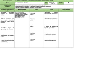 Temas estratégicos C. Desarrollo y fortalecimiento de las competencias disciplinares y pedagógicas de los docentes.
Meta 1.-Actualizacion docente. Fecha 17-21/10/16
23/01/17
Indicador 85
Competencia Domina y estructura los saberes para facilitar experiencias de aprendizaje significativo.
Atributo Planifica los procesos de enseñanza y de aprendizaje atendiendo al enfoque por competencias,
y los ubica en contextos disciplinares, curriculares y sociales amplios.
Acciones especificas a
realizar
Responsables Fecha Logro Observaciones
-Investigar estrategias
factibles en aritmética
básica.
-Aplicar estrategias que
han dado resultados
exitosos en el nivel medio
superior.
-Identificar tipos de
aprendizaje del alumno.
-Planeaciones en tiempo y
forma.
-Cursos en línea por parte
del COSDAC.
Elvia Muñoz Badillo
Gabriela Nieves Gonzales
Yeraldin Navarrete Ordoñez
Edith Molina Martínez
Karla Romero López
Edert Núñez Escobar
17-21/10/16
23/01/17
17-21/10/16
23/01/17
15/08/16
17-21/10/16
23/01/17
17-21/10/16
23/01/17
-identificar y conocer
estrategias de aprendizaje.
-Aprendizaje significativo
-Conocer al alumno sus
tipos de aprendizaje.
-Planificación de clase.
-Actualización docente.
 