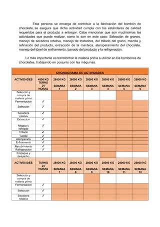 Esta persona se encarga de contribuir a la fabricación del bombón de
chocolate, se asegura que dicha actividad cumpla con los estándares de calidad
requeridos para el producto a entregar. Cabe mencionar que son muchísimas las
actividades que puede realizar, como lo son en este caso: Selección de granos,
manejo de secadora rotativa, manejo de tostadora, del trillado del grano, mezcla y
refinación del producto, extracción de la manteca, atemperamiento del chocolate,
manejo del túnel de enfriamiento, banado del producto y la refrigeración.
Lo más importante es transformar la materia prima a utilizar en los bombones de
chocolates, trabajando en conjunto con las máquinas.
CRONOGRAMA DE ACTIVIDADES
ACTIVIDADES 4000 KG
TURNO
24
HORAS
28000 KG
SEMANA
1
28000 KG
SEMANA
2
28000 KG
SEMANA
3
28000 KG
SEMANA
4
28000 KG
SEMANA
5
28000 KG
SEMANA
6
Selección y
compra de
materia prima
Fermentacion ✓
Selección ✓
Secadora
rotativa
✓
Extraccion ✓
Mezcla y
refinado
✓
Trillado ✓
Tueste ✓
Atemperado ✓
Enfriamiento ✓
Recubrimiento ✓
Refrigeracion ✓
Empaque y
despacho
ACTIVIDADES TURNO
24
HORAS
28000 KG
SEMANA
7
28000 KG
SEMANA
8
28000 KG
SEMANA
9
28000 KG
SEMANA
10
28000 KG
SEMANA
11
28000 KG
SEMANA
12
Selección y
compra de
materia prima
Fermentacion ✓
Selección ✓
Secadora
rotativa
✓
 