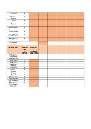 Extraccion ✓
Mezcla y
refinado
✓
Trillado ✓
Tueste ✓
Atemperado ✓
Enfriamiento ✓
Recubrimiento ✓
Refrigeracion ✓
Empaque y
despacho
ACTIVIDADES 4000 KG
TURNO
24
HORAS
24000 KG
SEMANA
13(6 DIAS)
Selección y
compra de
materia prima
Fermentacion ✓
Selección ✓
Secadora
rotativa
✓
Extraccion ✓
Mezcla y
refinado
✓
Trillado ✓
Tueste ✓
Atemperado ✓
Enfriamiento ✓
Recubrimiento ✓
Refrigeracion ✓
Empaque y
despacho
 