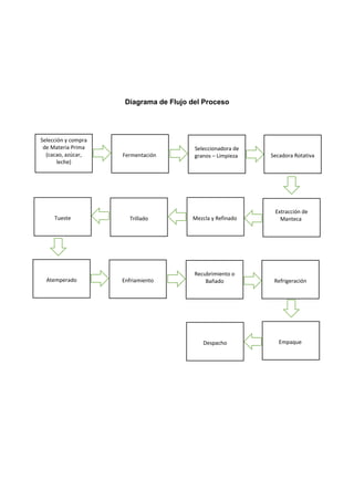 Diagrama de Flujo del Proceso
Seleccionadora de
granos – Limpieza
Selección y compra
de Materia Prima
(cacao, azúcar,
leche)
Fermentación Secadora Rotativa
Tueste Trillado
Extracción de
Manteca
Atemperado Enfriamiento Refrigeración
Mezcla y Refinado
Recubrimiento o
Bañado
Despacho Empaque
 