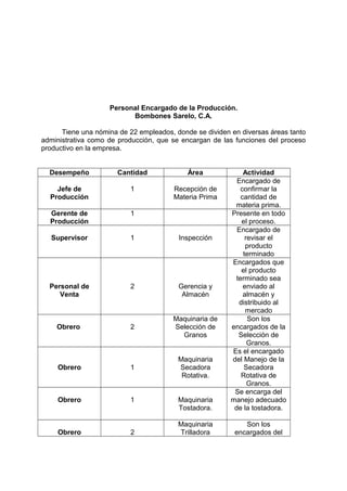 Personal Encargado de la Producción.
Bombones Sarelo, C.A.
Tiene una nómina de 22 empleados, donde se dividen en diversas áreas tanto
administrativa como de producción, que se encargan de las funciones del proceso
productivo en la empresa.
Desempeño Cantidad Área Actividad
Jefe de
Producción
1 Recepción de
Materia Prima
Encargado de
confirmar la
cantidad de
materia prima.
Gerente de
Producción
1 Presente en todo
el proceso.
Supervisor 1 Inspección
Encargado de
revisar el
producto
terminado
Personal de
Venta
2 Gerencia y
Almacén
Encargados que
el producto
terminado sea
enviado al
almacén y
distribuido al
mercado
Obrero 2
Maquinaria de
Selección de
Granos
Son los
encargados de la
Selección de
Granos.
Obrero 1
Maquinaria
Secadora
Rotativa.
Es el encargado
del Manejo de la
Secadora
Rotativa de
Granos.
Obrero 1 Maquinaria
Tostadora.
Se encarga del
manejo adecuado
de la tostadora.
Obrero 2
Maquinaria
Trilladora
Son los
encargados del
 
