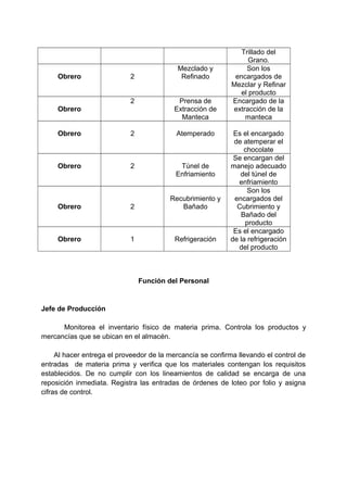 Trillado del
Grano.
Obrero 2
Mezclado y
Refinado
Son los
encargados de
Mezclar y Refinar
el producto
Obrero
2 Prensa de
Extracción de
Manteca
Encargado de la
extracción de la
manteca
Obrero 2 Atemperado Es el encargado
de atemperar el
chocolate
Obrero 2 Túnel de
Enfriamiento
Se encargan del
manejo adecuado
del túnel de
enfriamiento
Obrero 2
Recubrimiento y
Bañado
Son los
encargados del
Cubrimiento y
Bañado del
producto
Obrero 1 Refrigeración
Es el encargado
de la refrigeración
del producto
Función del Personal
Jefe de Producción
Monitorea el inventario físico de materia prima. Controla los productos y
mercancías que se ubican en el almacén.
Al hacer entrega el proveedor de la mercancía se confirma llevando el control de
entradas de materia prima y verifica que los materiales contengan los requisitos
establecidos. De no cumplir con los lineamientos de calidad se encarga de una
reposición inmediata. Registra las entradas de órdenes de loteo por folio y asigna
cifras de control.
 