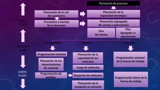 LARGO
PLAZO
MEDIANO
PLAZO
CORTO
PLAZO
Planeación de la red
De suministro
Pronostico y manejo
De la demanda
Planeación de procesos
Planeación de la
Capacidad estratégica
Planeación (agregada)
De ventas y operaciones
Plan
De Ventas
Plan
Agregado de
operaciones
Manufactura Logística Servicios
Programación maestra
Planeación de los
requerimientos
De material
Programación de
pedidos
Carga de vehículos
Planeación de la
capacidad de los
vehículos
Despacho de vehículos
Planeación de la
recepción en almacén
Programación semanal
de la fuerza de trabajo
Programación diaria de la
fuerza de trabajo
 