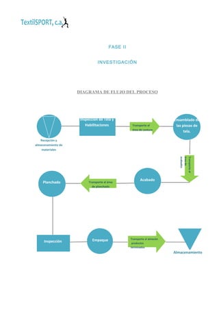 FASE II
INVESTIGACIÓN

DIAGRAMA DE FLUJO DEL PROCESO

Inspección de Tela y
Habilitaciones

Transporte al
área de costura

Ensamblado de
las piezas de
tela.

Recepción y
almacenamiento de
materiales
Transporte al
área de
acabados

Planchado

Inspección

Transporte al área
de planchado

Empaque

Acabado

Transporte al almacén
productos
terminados

Almacenamiento

 