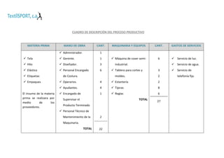 CUADRO DE DESCRIPCIÓN DEL PROCESO PRODUCTIVO

MATERIA PRIMA

MANO DE OBRA

CANT.

 Administrador.
 Gerente.

1

 Hilo

 Diseñador.

3

 Elástico

 Personal Encargado

6

CANT.

 Máquina de coser semi-

6

GASTOS DE SERVICIOS

1

 Tela

MAQUINARIA Y EQUIPOS

 Etiquetas
 Empaques

de Costura.

 Servicio de agua.

industrial.
 Tablero para cortes y

3

moldes.

2

 Operarios.

4

 Estantería

2

 Ayudantes.
El insumo de la materia
prima se realizara por
medio
de
los
proveedores.

4

 Tijeras

8

 Encargado de

1

 Reglas

6

Supervisar el

TOTAL

Producto Terminado
 Personal Técnico de
Mantenimiento de la

2

Maquinaria.
TOTAL

22

 Servicio de luz.

27

 Servicio de
telefonía fija.

 