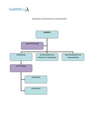 PERSONAL ENCARGADO DE LA PRODUCCIÓN

GERENTE

ADMINISTRADOR

DISEÑADOR

SUPERVISORES DEL
PRODUCTO TERMINADO

COSTUREROS

OPERARIOS

AYUDANTES

MANTENIMIENTO DE
MAQUINARIAS

 