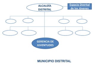 ALCALDÍA DISTRITALEspacio Distrital de los JóvenesGERENCIA DE JUVENTUDESMUNICIPIO DISTRITAL