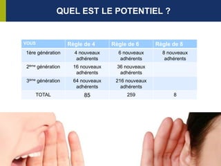 QUEL EST LE POTENTIEL ?


VOUS              Règle de 4      Règle de 6      Règle de 8
1ère génération     4 nouveaux      6 nouveaux      8 nouveaux
                     adhérents       adhérents       adhérents
2ème génération     16 nouveaux     36 nouveaux
                     adhérents       adhérents
3ème génération     64 nouveaux    216 nouveaux
                     adhérents       adhérents
    TOTAL               85             259              8
 