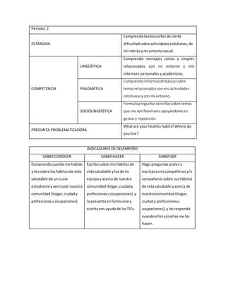 Periodo:2.
ESTÁNDAR:
Comprendotextoscortosde cierta
dificultadsobre actividadescotidianas,de
mi interésymi entornosocial.
COMPETENCIA
LINGÜÍSTICA
Comprendo mensajes cortos y simples
relacionados con mi entorno y mis
intereses personales y académicos.
PRAGMÁTICA
Comprendoinformaciónbásicasobre
temasrelacionadosconmisactividades
cotidianasycon mi entorno.
SOCIOLINGÜÍSTICA
Formulopreguntassencillassobre temas
que me son familiaresapoyándomeen
gestosy repetición.
PREGUNTA PROBLEMATIZADORA
What are yourhealthyhabits? Where do
youlive?
INDICADORES DE DESEMPEÑO
SABER CONOCER SABER HACER SABER SER
Comprendocuandome hablan
y leosobre loshábitosde vida
saludable de unouna
estudiante yacercade nuestra
comunidad (hogar,ciudady
profesionesuocupaciones).
Escribosobre mishábitosde
vidasaludable ylosde mi
equipoy acerca de nuestra
comunidad (hogar,ciudady
profesionesuocupaciones),y
la presentoenformaoral y
escritacon ayudade lasTICs.
Hago preguntasoralesy
escritasa miscompañerosy/o
compañeras sobre sus hábitos
de vidasaludable yacerca de
nuestracomunidad (hogar,
ciudady profesionesu
ocupaciones),ylasrespondo
cuandoellosy/oellasme las
hacen.
 