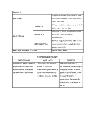 Periodo:3.
ESTÁNDAR:
Sostengoconversacionesrutinariaspara
saludar,despedirme,hablardel clima ode
cómo me siento.
COMPETENCIA
LINGÜÍSTICA
Utilizo vocabulario adecuado para darle
coherencia a mis escritos.
PRAGMÁTICA
Identificoentextossencillos,elementos
culturalescomocostumbresy
celebraciones.
SOCIOLINGÜÍSTICA
Formulopreguntassencillassobre temas
que me son familiaresapoyándomeen
gestosy repetición.
PREGUNTA PROBLEMATIZADORA Where are you from?
INDICADORES DE DESEMPEÑO
SABER CONOCER SABER HACER SABER SER
Comprendocuandome hablan
y leosobre ciudades,países,
nacionalidades,clima,ropa,
celebracionesycostumbres.
Escribosobre una ciudadde
mi país, su clima,ropa,
celebracionesycostumbres,y
la presentoenformaoral y
escritacon ayudade lasTICs.
Hago preguntasoralesy
escritasa miscompañerosy/o
compañeras sobre ciudades,
países,nacionalidades,clima,
ropa, celebracionesy
costumbres,ylasrespondo
cuandoellosy/oellasme las
hacen.
 