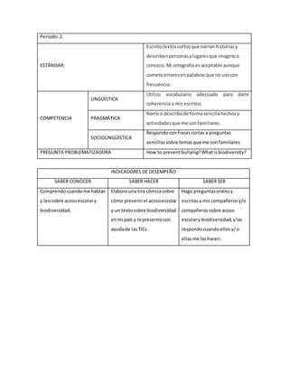 Periodo:2.
ESTÁNDAR:
Escribotextoscortosque narran historiasy
describenpersonasylugaresque imaginoo
conozco.Mi ortografía esaceptable aunque
cometoerroresenpalabrasque no usocon
frecuencia.
COMPETENCIA
LINGÜÍSTICA
Utilizo vocabulario adecuado para darle
coherencia a mis escritos.
PRAGMÁTICA
Narro o describode formasencillahechosy
actividadesque me sonfamiliares.
SOCIOLINGÜÍSTICA
Respondoconfrasescortas a preguntas
sencillassobre temasque me sonfamiliares
PREGUNTA PROBLEMATIZADORA How to preventbullying?Whatisbiodiversity?
INDICADORES DE DESEMPEÑO
SABER CONOCER SABER HACER SABER SER
Comprendocuandome hablan
y leosobre acosoescolary
biodiversidad.
Elaborouna tira cómicasobre
cómo prevenirel acosoescolar
y un textosobre biodiversidad
enmi país y lopresentocon
ayudade lasTICs.
Hago preguntasoralesy
escritasa miscompañerosy/o
compañeras sobre acoso
escolary biodiversidad,ylas
respondo cuandoellosy/o
ellasme lashacen.
 