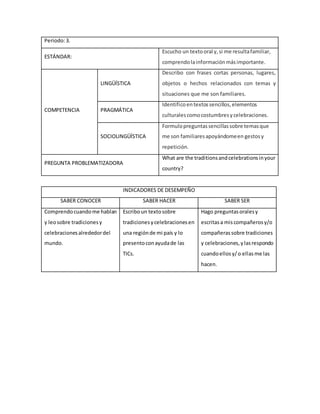 Periodo:3.
ESTÁNDAR:
Escucho un textooral y,si me resultafamiliar,
comprendolainformaciónmásimportante.
COMPETENCIA
LINGÜÍSTICA
Describo con frases cortas personas, lugares,
objetos o hechos relacionados con temas y
situaciones que me son familiares.
PRAGMÁTICA
Identificoentextossencillos,elementos
culturalescomocostumbresycelebraciones.
SOCIOLINGÜÍSTICA
Formulopreguntassencillassobre temasque
me son familiaresapoyándomeen gestosy
repetición.
PREGUNTA PROBLEMATIZADORA
What are the traditionsandcelebrationsinyour
country?
INDICADORES DE DESEMPEÑO
SABER CONOCER SABER HACER SABER SER
Comprendocuandome hablan
y leosobre tradicionesy
celebracionesalrededordel
mundo.
Escriboun textosobre
tradicionesycelebracionesen
una regiónde mi país y lo
presentoconayudade las
TICs.
Hago preguntasoralesy
escritasa miscompañerosy/o
compañerassobre tradiciones
y celebraciones,ylasrespondo
cuandoellosy/o ellasme las
hacen.
 