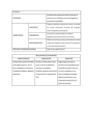 Periodo:3.
ESTÁNDAR:
Escribotextosexpositivossobre temasde mi
entornoy misintereses,conunaortografía y
puntuaciónaceptables.
COMPETENCIA
LINGÜÍSTICA
Organizo párrafos coherentes cortos, teniendo
en cuenta elementos formales del lenguaje
como ortografía y puntuación.
PRAGMÁTICA
Uso planesrepresentadosenmapaso
diagramaspara desarrollarmisescritos.
SOCIOLINGÜÍSTICA
Edito mis escritos en clase, teniendo en cuenta
reglasde ortografía, adecuacióndel vocabulario
y estructuras gramaticales.
PREGUNTA PROBLEMATIZADORA How to be a good citizen?
INDICADORES DE DESEMPEÑO
SABER CONOCER SABER HACER SABER SER
Comprendocuandome hablan
y leosobre loque es serun
buenciudadano ouna buena
ciudadana(modales,deberesy
derechos).
Escriboun textosobre loque
esser un buenciudadano o
una buenaciudadana
(modales,deberesyderechos)
y lopresentoconayuda de las
TICs.
Hago preguntas oralesy
escritasa miscompañerosy/o
compañeras sobre loque ser
un buenciudadanoo una
buenaciudadana(modales,
deberesyderechos),ylas
respondocuandoellosy/o
ellasme lashacen.
 