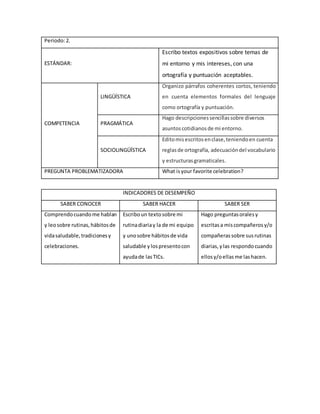 Periodo:2.
ESTÁNDAR:
Escribo textos expositivos sobre temas de
mi entorno y mis intereses, con una
ortografía y puntuación aceptables.
COMPETENCIA
LINGÜÍSTICA
Organizo párrafos coherentes cortos, teniendo
en cuenta elementos formales del lenguaje
como ortografía y puntuación.
PRAGMÁTICA
Hago descripcionessencillassobre diversos
asuntoscotidianosde mi entorno.
SOCIOLINGÜÍSTICA
Editomisescritosenclase,teniendoen cuenta
reglasde ortografía, adecuacióndel vocabulario
y estructurasgramaticales.
PREGUNTA PROBLEMATIZADORA What isyour favorite celebration?
INDICADORES DE DESEMPEÑO
SABER CONOCER SABER HACER SABER SER
Comprendocuandome hablan
y leosobre rutinas,hábitosde
vidasaludable,tradicionesy
celebraciones.
Escriboun textosobre mi
rutinadiariay la de mi equipo
y unosobre hábitosde vida
saludable y lospresentocon
ayudade lasTICs.
Hago preguntasoralesy
escritasa miscompañerosy/o
compañeras sobre susrutinas
diarias,ylas respondocuando
ellosy/oellas me lashacen.
 