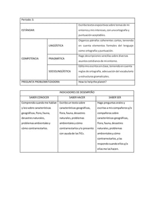 Periodo:3.
ESTÁNDAR:
Escribotextosexpositivossobre temasde mi
entornoy misintereses,conunaortografía y
puntuaciónaceptables.
COMPETENCIA
LINGÜÍSTICA
Organizo párrafos coherentes cortos, teniendo
en cuenta elementos formales del lenguaje
como ortografía y puntuación.
PRAGMÁTICA
Hago descripcionessencillassobre diversos
asuntoscotidianosde mi entorno.
SOCIOLINGÜÍSTICA
Editomisescritosenclase,teniendoencuenta
reglasde ortografía, adecuacióndel vocabulario
y estructurasgramaticales.
PREGUNTA PROBLEMATIZADORA How to helpthe planet?
INDICADORES DE DESEMPEÑO
SABER CONOCER SABER HACER SABER SER
Comprendocuandome hablan
y leosobre características
geográficas,flora,fauna,
desastresnaturales,
problemasambientalesy
cómo contrarrestarlos.
Escriboun textosobre
características geográficas,
flora,fauna,desastres
naturales,problemas
ambientalesycómo
contrarrestarlosylo presento
con ayudade lasTICs.
Hago preguntasoralesy
escritasa miscompañerosy/o
compañeras sobre
características geográficas,
flora,fauna,desastres
naturales,problemas
ambientalesycómo
contrarrestarlos,ylas
respondocuandoellosy/o
ellasme lashacen.
 
