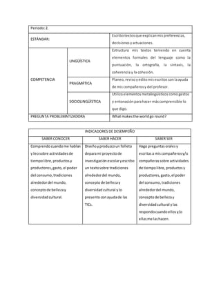 Periodo:2.
ESTÁNDAR:
Escribotextosque explicanmispreferencias,
decisionesyactuaciones.
COMPETENCIA
LINGÜÍSTICA
Estructuro mis textos teniendo en cuenta
elementos formales del lenguaje como la
puntuación, la ortografía, la sintaxis, la
coherencia y la cohesión.
PRAGMÁTICA
Planeo,revisoyeditomisescritosconlaayuda
de miscompañerosy del profesor.
SOCIOLINGÜÍSTICA
Utilizoelementosmetalingüísticoscomogestos
y entonaciónparahacer máscomprensible lo
que digo.
PREGUNTA PROBLEMATIZADORA What makesthe worldgo round?
INDICADORES DE DESEMPEÑO
SABER CONOCER SABER HACER SABER SER
Comprendocuandome hablan
y leosobre actividadesde
tiempolibre,productosy
productores,gasto, el poder
del consumo,tradiciones
alrededordel mundo,
conceptode bellezay
diversidadcultural.
Diseñoyproduzcoun folleto
deparami proyectode
investigaciónescolaryescribo
un textosobre tradiciones
alrededordel mundo,
conceptode bellezay
diversidadcultural ylo
presentoconayudade las
TICs.
Hago preguntasoralesy
escritasa miscompañerosy/o
compañeras sobre actividades
de tiempolibre, productosy
productores,gasto,el poder
del consumo,tradiciones
alrededordel mundo,
conceptode bellezay
diversidadcultural ylas
respondocuandoellosy/o
ellasme lashacen.
 