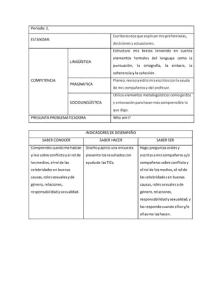 Periodo:2.
ESTÁNDAR:
Escribotextosque explicanmispreferencias,
decisionesyactuaciones.
COMPETENCIA
LINGÜÍSTICA
Estructuro mis textos teniendo en cuenta
elementos formales del lenguaje como la
puntuación, la ortografía, la sintaxis, la
coherencia y la cohesión.
PRAGMÁTICA
Planeo,revisoyeditomisescritosconlaayuda
de miscompañerosy del profesor.
SOCIOLINGÜÍSTICA
Utilizoelementosmetalingüísticoscomogestos
y entonaciónparahacer máscomprensible lo
que digo.
PREGUNTA PROBLEMATIZADORA Who am I?
INDICADORES DE DESEMPEÑO
SABER CONOCER SABER HACER SABER SER
Comprendocuandome hablan
y leosobre conflictoyel rol de
losmedios,el rol de las
celebridadesenbuenas
causas,rolessexualesyde
género,relaciones,
responsabilidadysexualidad.
Diseñoyaplicouna encuesta
presento losresultados con
ayudade lasTICs.
Hago preguntasoralesy
escritasa miscompañerosy/o
compañeras sobre conflictoy
el rol de losmedios,el rol de
lascelebridadesenbuenas
causas,rolessexualesyde
género,relaciones,
responsabilidadysexualidad,y
lasrespondocuandoellosy/o
ellasme lashacen.
 