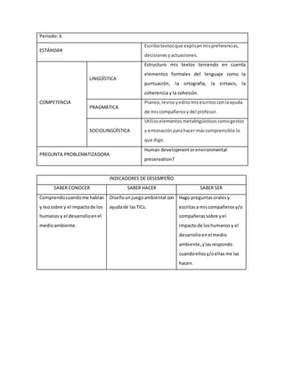 Periodo:3.
ESTÁNDAR
Escribotextosque explican mispreferencias,
decisionesyactuaciones.
COMPETENCIA
LINGÜÍSTICA
Estructuro mis textos teniendo en cuenta
elementos formales del lenguaje como la
puntuación, la ortografía, la sintaxis, la
coherencia y la cohesión.
PRAGMÁTICA
Planeo,revisoyedito misescritosconlaayuda
de miscompañerosy del profesor.
SOCIOLINGÜÍSTICA
Utilizoelementosmetalingüísticoscomogestos
y entonaciónparahacer máscomprensible lo
que digo.
PREGUNTA PROBLEMATIZADORA
Human developmentorenvironmental
preservation?
INDICADORES DE DESEMPEÑO
SABER CONOCER SABER HACER SABER SER
Comprendocuandome hablan
y leosobre y el impactode los
humanosy el desarrolloenel
medioambiente.
Diseñounjuegoambiental con
ayudade lasTICs.
Hago preguntasoralesy
escritasa miscompañerosy/o
compañeras sobre yel
impactode loshumanosy el
desarrolloenel medio
ambiente,ylasrespondo
cuandoellosy/oellas me las
hacen.
 