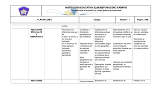 INSTITUCIÓN EDUCATIVA JUAN NEPOMUCENO CADAVID 
“Trazando rutas de inclusión con calidad, esfuerzo y compromiso” 
PLAN DE ÁREA Código: Versión: 1 Página | 169 
cultura. RELACIONES ESPACIALES Y AMBIENTALES Reconozco los diferentes usos que se le dan a la tierra y a los recursos naturales en mi entorno y en otros (parques naturales, ecoturismo, ganadería, agricultura) Cordilleras y Accidentes geográficos de las cordilleras Aspectos físicos y climáticos del as regiones naturales de Colombia Sitios geográficos que impulsan el sector agrícola y ganadero del país Clasificación de diferentes sectores económicos y reconocer el impacto en diferentes comunidades según su sitio geográfico. Reconocimiento de los aspectos físicos y climáticos del as regiones naturales de Colombia Descripción de sitios geográficos que impulsan el sector agrícola y ganadero del país. Representación física de nuestras cordilleras y su influencia climática y económica para el país. Comparación del clima con la producción económica de cada una de las regiones naturales. Ubicación de accidentes geográficos y su importancia ambiental y turística. Valora la riqueza natural y ecológica de nuestro país. Reconozca la importancia del cuidado de los recursos naturales de nuestro entorno. RELACIONES Grupos humanos Explicación de Identificación de Participa en la  