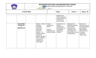 INSTITUCIÓN EDUCATIVA JUAN NEPOMUCENO CADAVID 
“Trazando rutas de inclusión con calidad, esfuerzo y compromiso” 
PLAN DE ÁREA Código: Versión: 1 Página | 184 
Explicación del impacto de algunos hechos históricos en el origen de la Nueva Granada. RELACIONES ESPACIALES Y AMBIENTALES Clasifico y describo diferentes actividades económicas (producción, distribución, consumo…) en diferentes sectores económicos (agrícola, ganadero, minero, industrial...) y reconozco su impacto en las comunidades. Primeros pobladores de América. Colonia e Independencia en la Nueva Granada. Explicación de las primeras características económicas de las comunidades hispánicas en Colombia Clasificación de diferentes actividades de los sectores económicos que impactaron en las comunidades en el descubrimiento, colonia e independencia. Reconozca el impacto que dio a la comunidad indígena las actividades organizadas del sector económico en la época hispánica en nuestra nación.  
