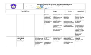 INSTITUCIÓN EDUCATIVA JUAN NEPOMUCENO CADAVID 
“Trazando rutas de inclusión con calidad, esfuerzo y compromiso” 
PLAN DE ÁREA Código: Versión: 1 Página | 234 
Derechos fundamentales (Constitución, organizaciones que velan por el cumplimiento de los derechos, etc.) sociedad justa y con equidad Identificación de los organismos que hacen parte del gobierno escolar y sus funciones. Comprensión de los derechos fundamentales a partir del estudio de la constitución. constitución que garantizan la participación democrática. Reconocimiento de la importancia que tiene el Manual de convivencia en el ejercicio de la democracia estudiantil. respeto y la protección de los derechos humanos por parte de los estados en genera, l en particular Colombia. Aprecia el valor de la vida humana en su integridad y las responsabilidades que tiene el Estado y la sociedad en general para su protección y garantía. RELACIONES ESPACIALES Y AMBIENTALES Describo características de la geografía física de los continentes y en especial del continente Europeo Geografía física de los continentes Geografía física del continente Europeo Diferenciación en la geografía física de cada uno de los continentes. Ubicación espacial de cada uno de los continentes, señalando características importantes de cada uno de ellos Valora las diferencias geográficas entre los continentes  