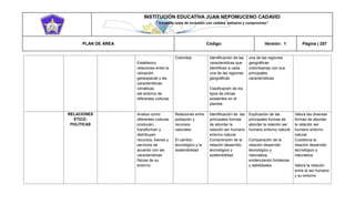 INSTITUCIÓN EDUCATIVA JUAN NEPOMUCENO CADAVID 
“Trazando rutas de inclusión con calidad, esfuerzo y compromiso” 
PLAN DE ÁREA Código: Versión: 1 Página | 257 
Establezco relaciones entre la ubicación geoespacial y las características climáticas del entorno de diferentes culturas. Colombia Identificación de las características que identifican a cada una de las regiones geográficas Clasificación de los tipos de climas existentes en el planeta una de las regiones geográficas colombianas con sus principales características RELACIONES ÉTICO- POLÍTICAS Analizo como diferentes culturas producen, transforman y distribuyen recursos, bienes y servicios de acuerdo con las características físicas de su entorno. Relaciones entre población y recursos naturales El cambio tecnológico y la sostenibilidad Identificación de las principales formas de abordar la relación ser humano entorno natural Comprensión de la relación desarrollo tecnológico y sostenibilidad Explicación de las principales formas de abordar la relación ser humano entorno natural Comparación de la relación desarrollo tecnológico y naturaleza, evidenciando fortalezas y debilidades. Valora las diversas formas de abordar la relación ser humano entorno natural Cuestiona la relación desarrollo tecnológico y naturaleza Valora la relación entre el ser humano y su entorno  