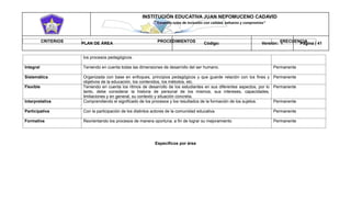 INSTITUCIÓN EDUCATIVA JUAN NEPOMUCENO CADAVID 
“Trazando rutas de inclusión con calidad, esfuerzo y compromiso” 
PLAN DE ÁREA Código: Versión: 1 Página | 41 
Específicos por área 
los procesos pedagógicos. 
Integral 
Teniendo en cuenta todas las dimensiones de desarrollo del ser humano. 
Permanente 
Sistemática 
Organizada con base en enfoques, principios pedagógicos y que guarde relación con los fines y objetivos de la educación, los contenidos, los métodos, etc. 
Permanente 
Flexible 
Teniendo en cuenta los ritmos de desarrollo de los estudiantes en sus diferentes aspectos, por lo tanto, debe considerar la historia de personal de los mismos, sus intereses, capacidades, limitaciones y en general, su contexto y situación concreta. 
Permanente 
Interpretativa 
Comprendiendo el significado de los procesos y los resultados de la formación de los sujetos. 
Permanente 
Participativa 
Con la participación de los distintos actores de la comunidad educativa. 
Permanente 
Formativa 
Reorientando los procesos de manera oportuna, a fin de lograr su mejoramiento 
Permanente 
CRITERIOS 
PROCEDIMIENTOS 
FRECUENCIA  
