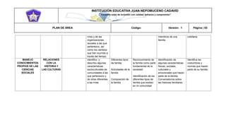 INSTITUCIÓN EDUCATIVA JUAN NEPOMUCENO CADAVID 
“Trazando rutas de inclusión con calidad, esfuerzo y compromiso” 
PLAN DE ÁREA Código: Versión: 1 Página | 83 
míos y de las organizaciones sociales a las que pertenezco, así como los cambios que han ocurrido a través del tiempo. miembros de una familia. . cotidiana. MANEJO CONOCIMIENTOS PROPIOS DE LAS CIENCIAS SOCIALES RELACIONES CON LA HISTORIA Y LAS CULTURAS Identifico y describo algunas características socioculturales de comunidades a las que pertenezco y de otras diferentes a las mías. Diferentes tipos de familia Actividades de la familia Composición de la familia Reconocimiento de la familia como parte fundamental de la sociedad Identificación de los diferentes tipos de familia que existen en mi comunidad Identificación de algunas características físicas, sociales, culturales y emocionales que hacen parte de la familia. Conversatorios sobre las historias familiares. Identifica las costumbres y normas que hacen parte de su familia.  