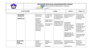 INSTITUCIÓN EDUCATIVA JUAN NEPOMUCENO CADAVID 
“Trazando rutas de inclusión con calidad, esfuerzo y compromiso” 
PLAN DE ÁREA Código: Versión: 1 Página | 84 
RELACIONES ESPACIALES Y AMBIENTALES Me ubico en el entorno físico Reconozco, describo y comparo las actividades económicas de algunas personas en mi entorno y el efecto de su trabajo en la comunidad. El contexto que me rodea : las viviendas Paisaje natural y paisaje artificial Actividades de la comunidad Reconocimiento de los diferentes tipos de vivienda a través de los tiempos. Identificación de las características de un paisaje natural y de un paisaje cultural. Reconocimiento de los diferentes tipos de vivienda. Comparación, Explicitación y Simulación diferentes tipos de vivienda a través de los tiempos. Y en diferentes paisajes. Descripción de las características de un paisaje natural y de un paisaje cultural. Reconozca las características de los diferentes tipos de vivienda Manifiesta interés por conocer la historia evolutiva de los paisajes y la forma como transforma la vida de las personas Respeta las formas de ocupación del entorno. RELACIONES ÉTICO- POLÍTICAS Identifico y describo características y funciones básicas de Deberes y derechos en la familia Roles de la Identificación de normas y funciones dentro de la familia. Interiorización de la norma que asume en la familia- Comparación de Reconozca que la norma armoniza la convivencia familiar  